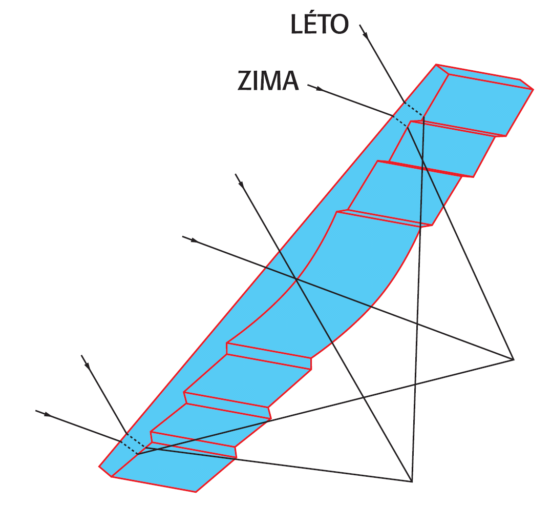 Systém SOLARGLAS je multifunkční systém tvořený čočkou, absorbérem, pohybovým mechanismem a řídící elektronikou, který lze nazvat inteligentní žaluzií.