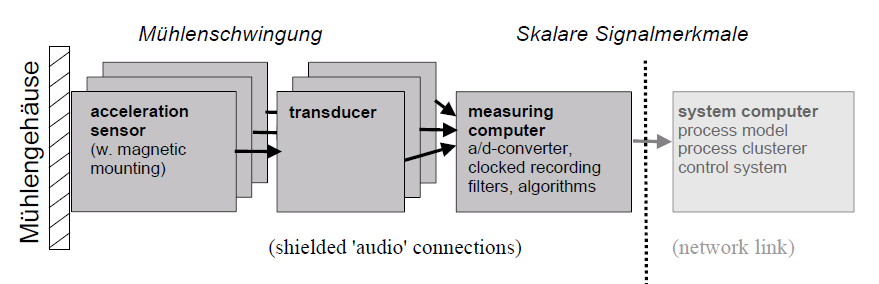 2. Kompletace dodatečnými senzory: a) PiT VibraSensor 1-2 senzory na každý mlýn, 1 na třídič, 1 na každé potrubí Robusní