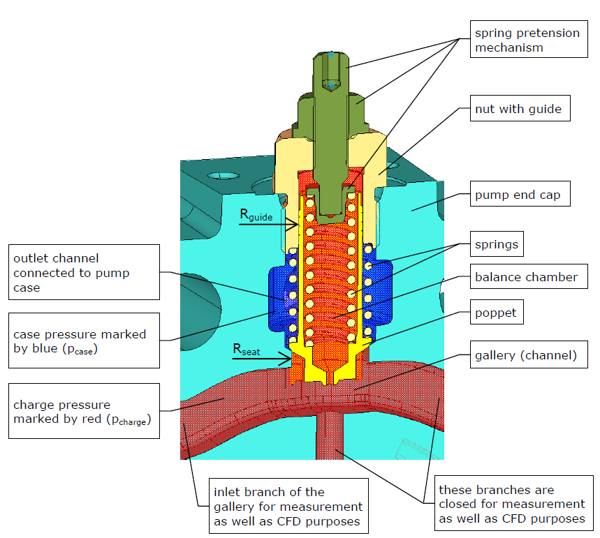 If we take into account some simplifications: dynamic effects are avoided, valve at fixed poppet stroke behaves like an orifice which has quadratic function behavior for wide range of flow rates, we