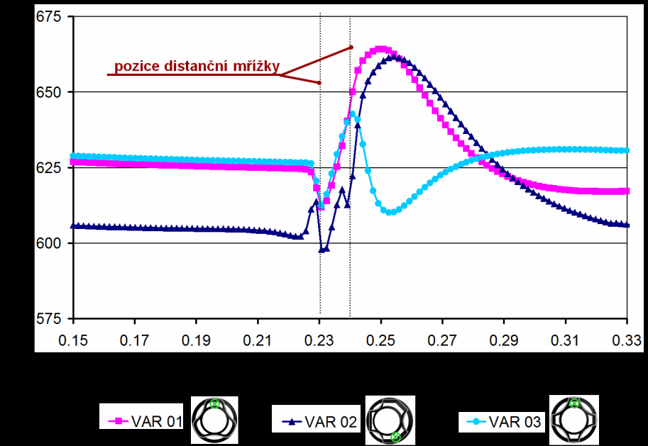 ukazuje podobné rozložení rychlosti u varianty VAR 01 a VAR 03. U varianty VAR 02 lze pozorovat výrazné nerovnoměrné rozložení rychlostí v mezikruhovém kanále.