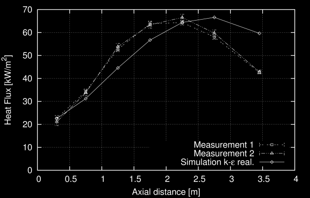 Wall heat fluxes predicted by the simulation are shown in the Figure 6 for 745 kw and Figure 7 for 1120 kw.