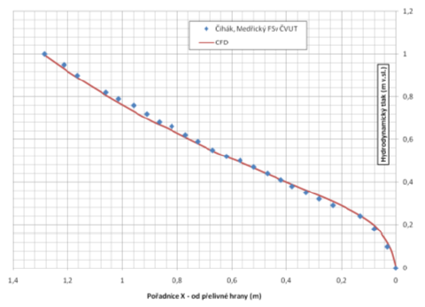 Obrázek 2 - Porovnání experimentálně naměřených tlaků a vypočítaných tlaků pomocí CFD na zmenšeném experimentálním modelu Obrázek 3 -