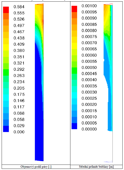 Obrázek 6 - DEBORA, Case 3: Vypočtený objemový podíl páry a střední průměr bubliny Všimněte si,
