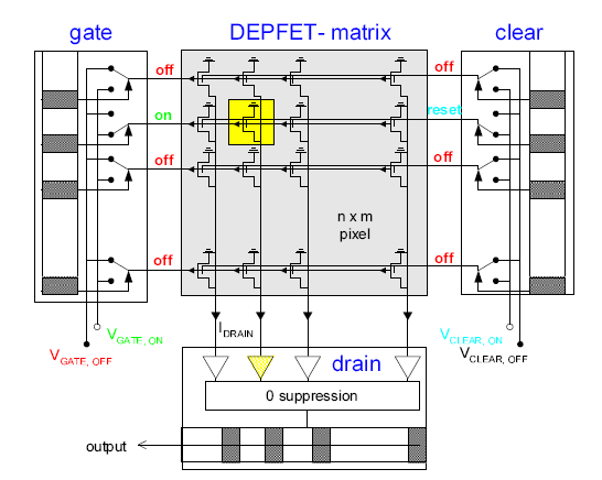 PXD & technologie DEPFET Depfet - DEpleted P-channel Field Effect Transistor Hloubkový n-implantát vytváří potenc. min (tzv.