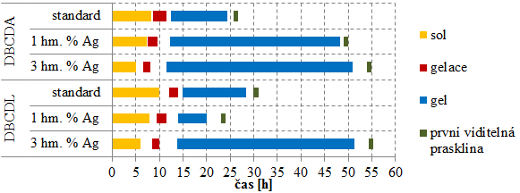 Obr. 3. Graf průběhu gelace; prázdná místa označují dobu, kdy směsi nebyly pozorovány. 3.3 Praskání Ve všech gelech se objevily první praskliny do třetího dne od smíchání směsi (obr. 4).