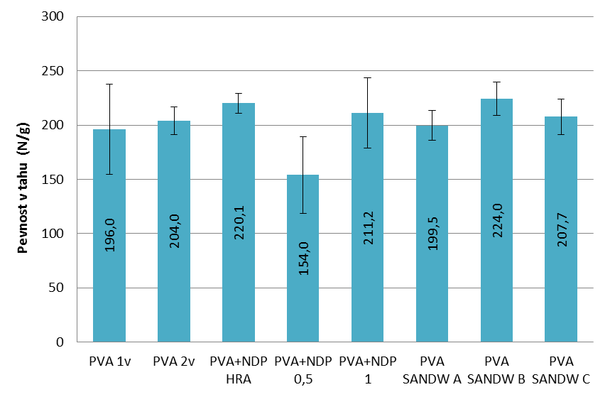 Obr. 3. Moduly pružnosti všech typů testovaných nanotextilií s vyznačením standardní chyby. Obr. 4. Pevnosti v tahu všech typů testovaných nanotextilií s vyznačením standardní chyby. 4. DISKUZE A ZÁVĚR V rámci této studie jsme vytvořili PVA nanotextilie o plošné hmotnosti 2 až 3 g.