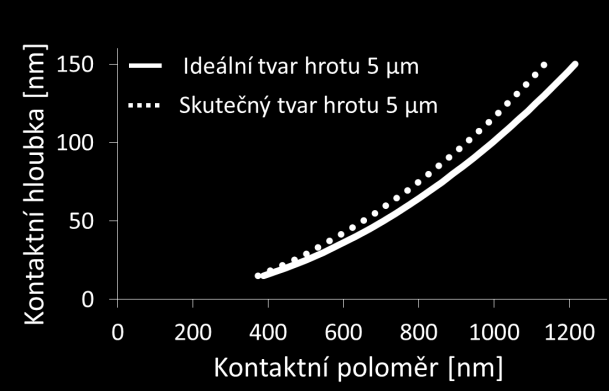 1. ÚVOD 12. června 2014, Praha Nanoindentace je v současné době standardní experimentální technikou pro hodnocení mechanických vlastností (např.