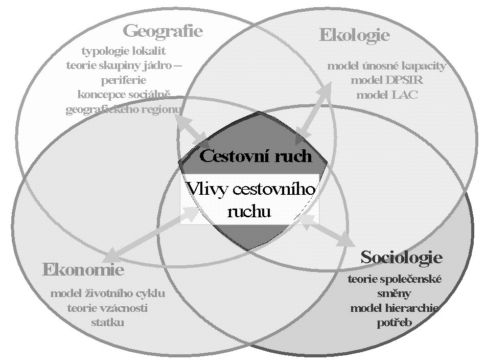 Obr.: Schéma interdisciplinarity studia vlivů cestovního ruchu, resp.