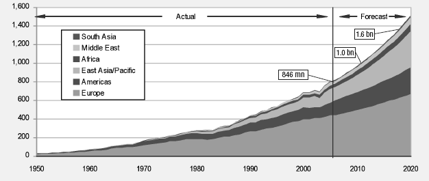 Dlouhodoběji (od roku 2000) je nejvíce růstová Asie a pacifická oblast a Afrika, Evropa je na světovém průměru, severní Amerika je dokonce mírně ztrátová.