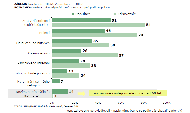 Příloha č. 9: Obavy z umírání 90 90 Převzato z Umírání a péče o nevyléčitelně nemocné.