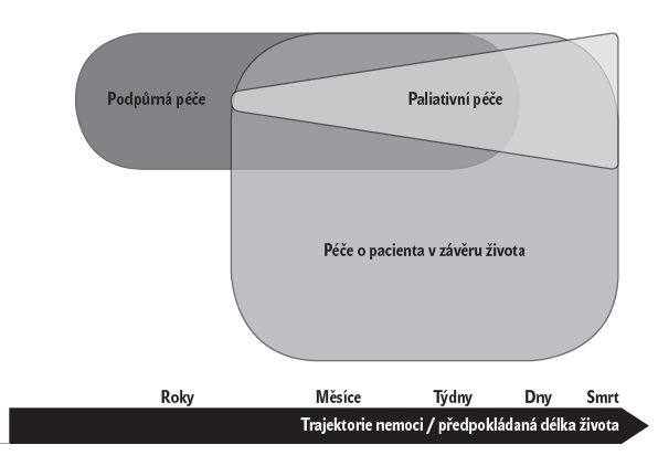 Příloha č. 10: Vzájemný vztah podpůrné péče, paliativní péče a péče o pacienta v závěru života 91 91 Převzato z Radbruch, L. a kol.