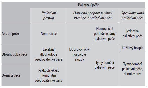 Příloha č. 11: Stupňovaný systém služeb paliativní péče 92 92 Převzato z Radbruch, L. a kol.