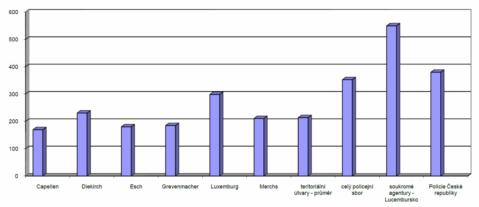 Policejní regiony, počty policistů a civilních zaměstnanců (rok 2009) Detašovaná pracoviště Populace (2005) Rozloha (km 2 ) počet policistů na 100 000 obyvatel 15 Capellen (73 + 2) Capellen 43 134