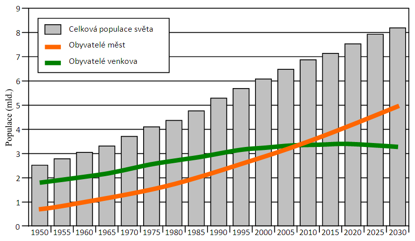 2 URBANIZACE V GLOBÁLNÍM KONTEXTU Podle existujících odhadů dochází právě v současnosti k situaci, kdy poprvé v historii bude ve městech žít více lidí než na venkově.