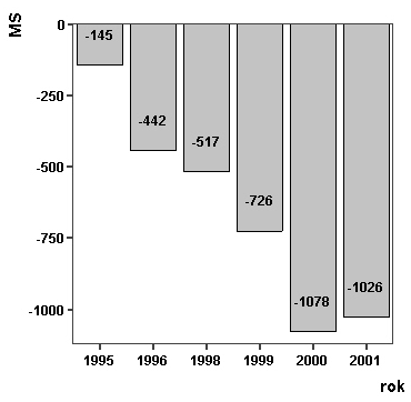 migračního salda (hmms): hmms=ms/p ; kde P je stav obyvatelstva k 1.7., kteří mají trvalé bydliště v daném regionu. Okres Karviná patří v Moravskoslezském kraji k migračně nejztrátovějším okresům.