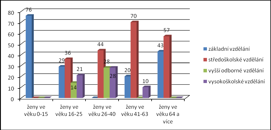 Graf č. 2 Procentuální vyjádření dosaţeného vzdělání (muţi) Graf č.