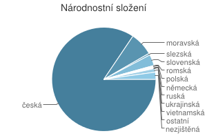 Obrázek č. 1: Národnostní sloţení Na bruntálsku stále panuje národnostní nejednotnost. S tím rozdílem, ţe sedmdesáti procentní německou příslušnost vystřídala česká.