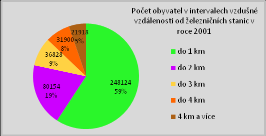 1910 Graf č. 2: Počet obyvatel v intervalech vzdušné vzdálenosti od ţelezničních stanic v roce 1950 Zdroj: Historický lexikon obcí ČR, analýza obsluţnosti ţelezničních stanic Graf č.