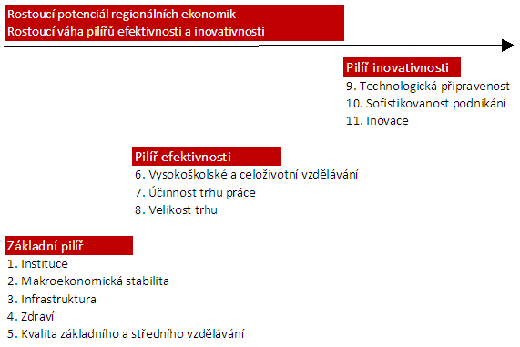 1.2 Pilíře region{lní konkurenceschopnosti Při hodnocení region{lní konkurenceschopnosti byl pro potřeby 5.