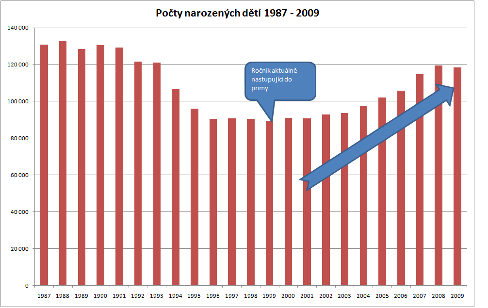 7. Pokles porodnosti se zastavil v roce 1999 a od té doby počet narozených opět stoupá Předkladatelé argumentují vytrvalým poklesem počtu žáků na středních školách.