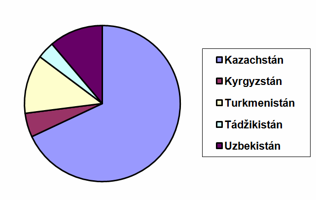 Tabulka a grafy č. 2: Rozloha a populace středoasijských postsovětských republik.