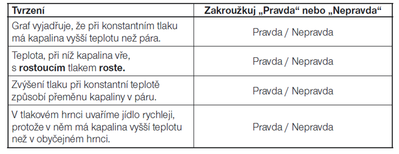 K zodpovězení otázky použij informace z grafu. U každého tvrzení zakroužkuj, je-li pravdivé, nebo nepravdivé. Správná odpověď: Nepravda, Pravda, Nepravda, Pravda v tomto pořadí.