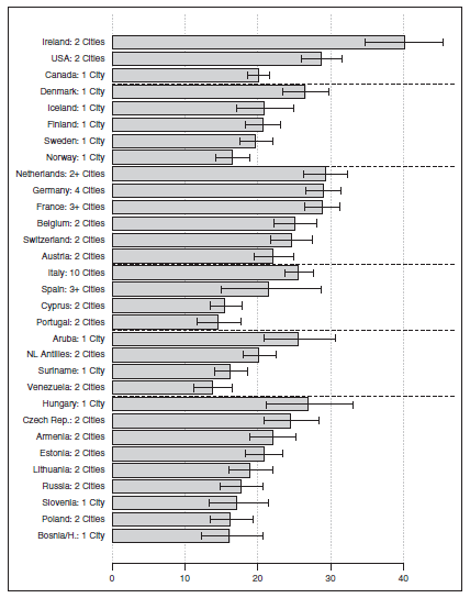 Graf 5: Celoživotní prevalence delikventního jednání podle ISRD-2 (respondenti v %) (Převzato z: Enzmann, D. aj., 2010.) Jak ve své práci detailně rozebírá D.