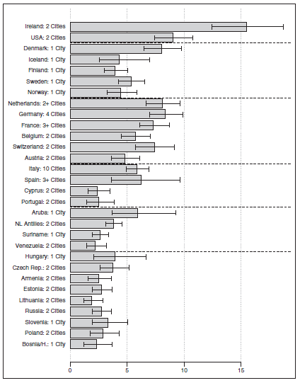 Graf 6: Versatilita delikvence podle ISRD-2 (v %) (Převzato z: Enzmann, D. aj., 2010.