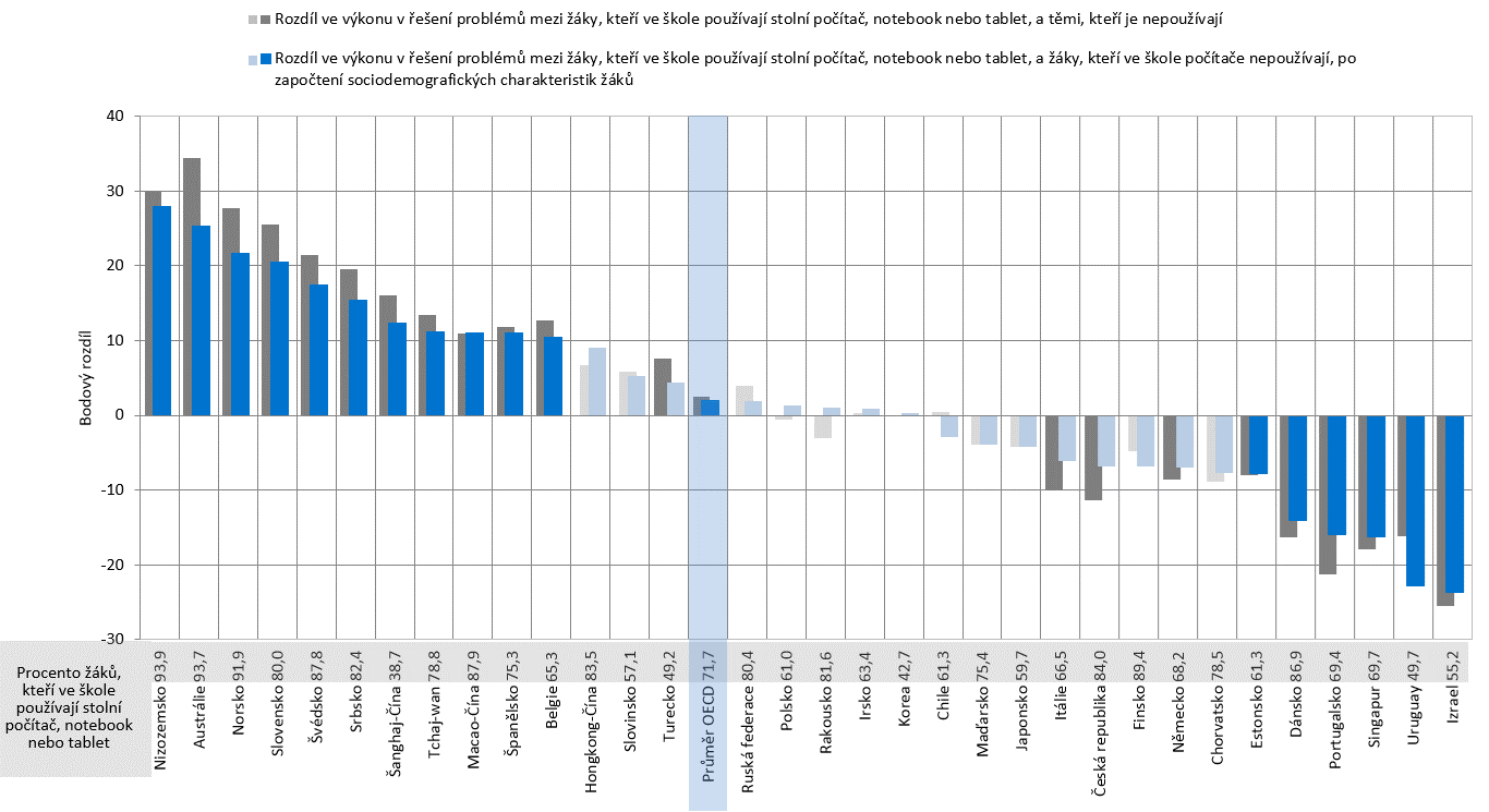 Obrázek V.4.15 Rozdíl ve výsledcích v řešení problémů související s používáním počítačů ve škole Poznámky: Statisticky významné rozdíly jsou vyznačeny tmavší barvou (viz Příloha A3).