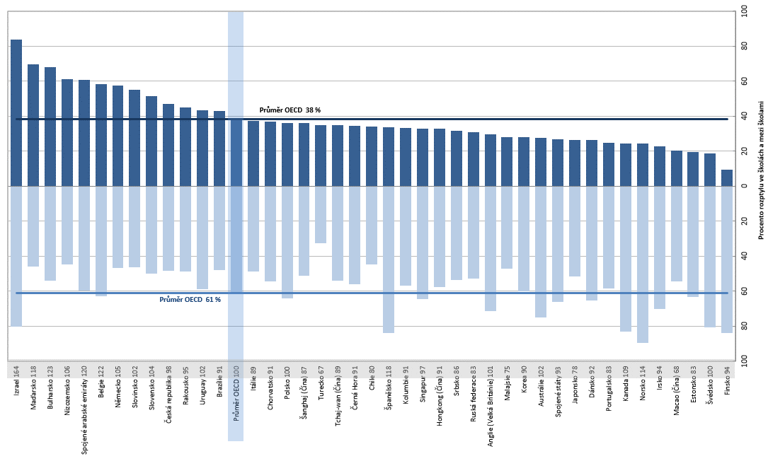 ukazuje celkový rozptyl výkonu v každé zemi a ekonomickém celku rozdělený na rozptyl uvnitř škol a rozptyl mezi školami.