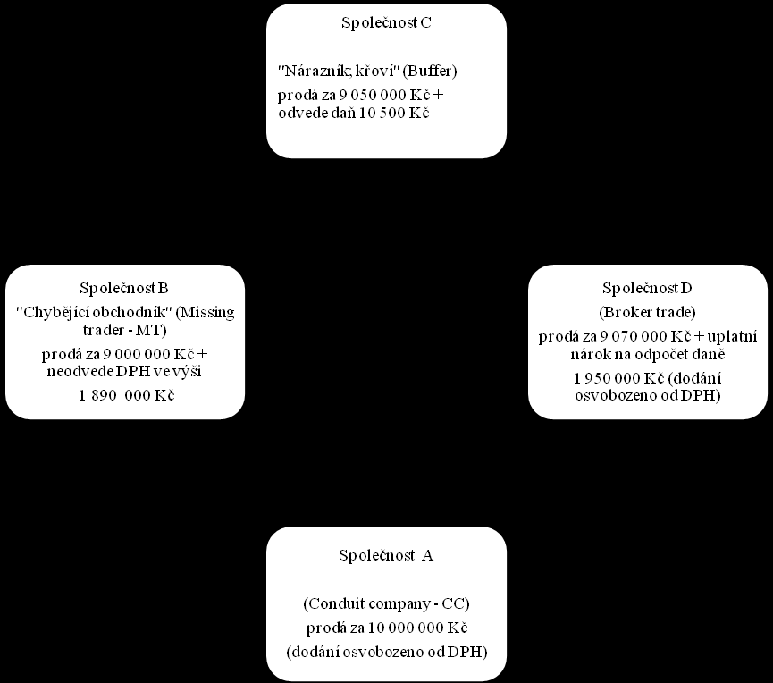 nadměrného odpočtu plátcem typu Broker. Ke krácení daně z přidané hodnoty dochází v tom státě, ve kterém se nachází MT a také Broker.