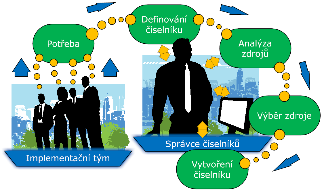 3 Číselníky 3.1 Vznik číselníků Na počátku vzniku nového číselníku existuje potřeba kontroly opakujících se hodnot v databázích klientů.