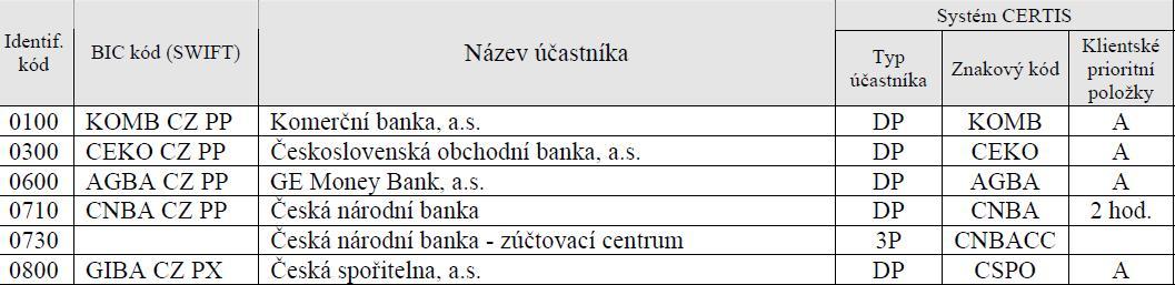 republiky označovaný zkratkou UIR-ADR. Obsahuje seznamy objektů, obcí, částí obcí, obvodů, okresů, krajů, ulic a tak podobně. Pomocí těchto podkladů lze sestavovat tzv.