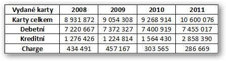 Tabulka č. 1: Vývoj počtu vydaných platebních karet v ČR v letech 2001-2007 Pramen: statistiky SBK [online]. [cit. 2012-03-26]. Dostupné na WWW: <http://www.bankovnikarty.cz/pages/czech/profil_cr.