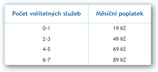 Tabulka č. 4: Ceník pásma služeb a sazebník ČS Pramen: http://chytrakarta.csas.