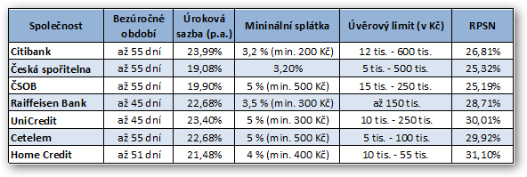 4 SROVNÁNÍ A VYHODNOCENÍ VYBRANÝCH KREDITNÍCH KARET V první části této kapitoly vzájemně porovnám a vyhodnotím poplatky za vybrané kreditní karty prezentovaných bankovních a nebankovních institucí.