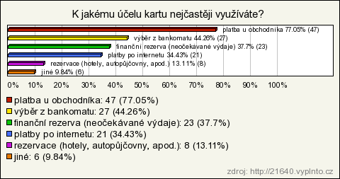 Následující graf č. 6 zobrazuje, k jakému účelu respondenti kartu nejčastěji využívají. Dotazovaní mohli zvolit více možností.