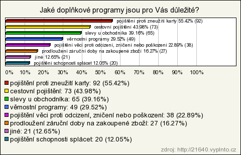 zvítězilo pojištění proti zneužití karty. Dalším důležitým doplňkem je pro respondenty cestovní pojištění a slevy u obchodníka.