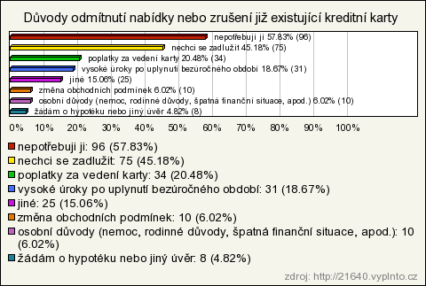 (45 %). Obava ze zadlužení je vcelku oprávněná, pokud se klient rozhodne žádat např.