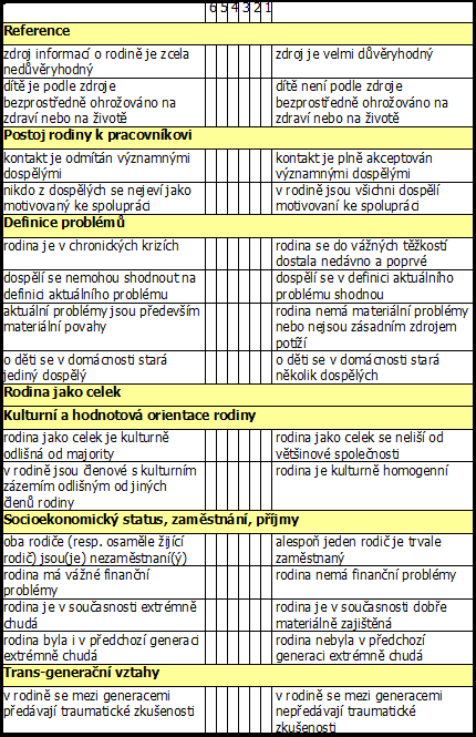 Protokol II. škálové hodnocení, protokol je opět obsáhlejší, uvedena zkrácená verze.