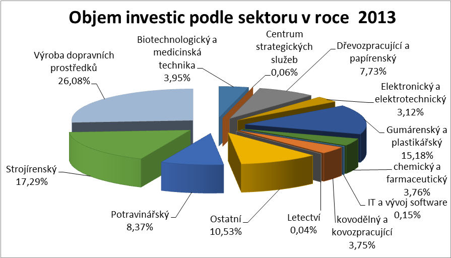 Obrázek 1: Objem investic veřejných zdrojů v roce 20