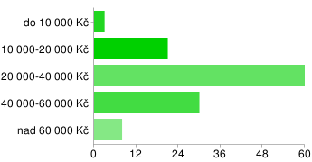 Obrázek 20 Velikost místa bydliště Zdroj: autor Obr. 20: Nejvíce respondentů bydlí buď na malé vesnici, nebo ve větším městě.