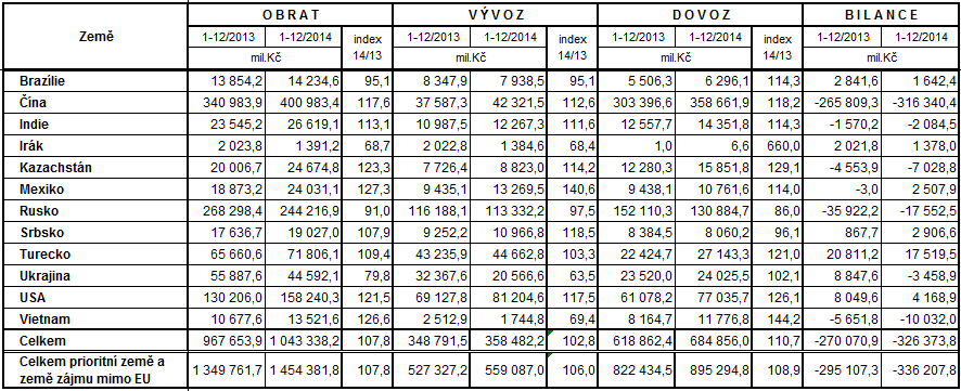 Příloha 1: tabulky Teritoriální struktura zahraničního obchodu ČR za leden prosinec 2014 (rok 2013 definitivní údaje dle závěrky k 28.8.2014) MPO odbor řízení exportní strategie vč.