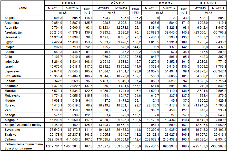 Zahraniční obchod se zeměmi zájmu mimo EU za leden - prosinec 2014 (rok 2013 - definitivní