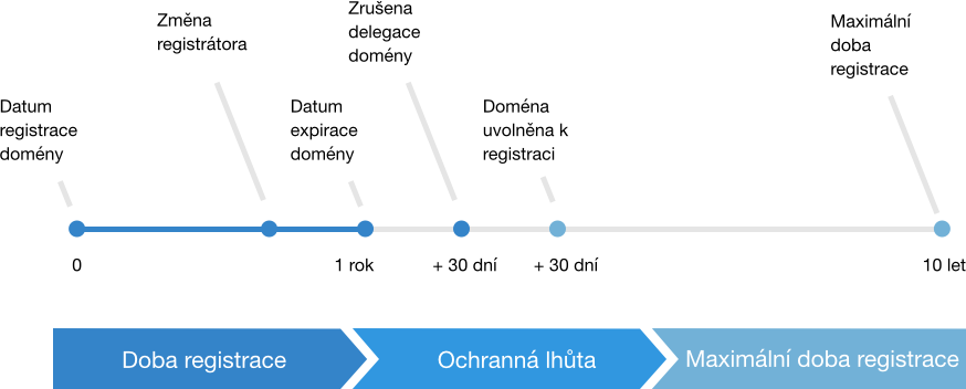 Prodloužení platnosti domény Doba zbývající do expirace domény se nazývá doba registrace, či doba platnosti. Dobu registrace lze kdykoli a opakovaně prodloužit v celých násobcích roku až na 10 let.