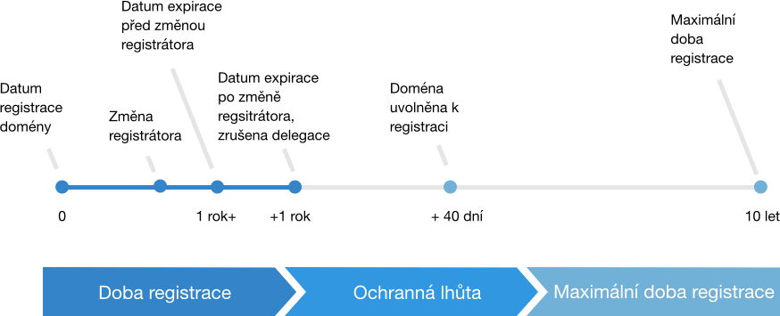 Obrázek 3: Registr EURid zavádí ochrannou lhůtu v délce 40 dní, přičemž je delegace domény zrušena již na na jejím začátku. Změna registrátora vede k prodloužení doby registrace o 1 rok. 2.