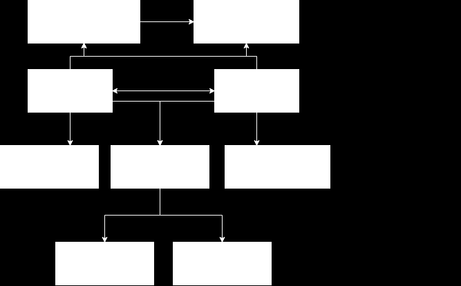 Z diagramu na obr. č. 5 je patrné, jak probíhá komunikace mezi jednotlivými úrovněmi architektury.