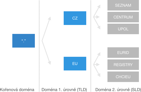 2 Úvod do problematiky domén 2.1 Doména prvního a druhého řádu Doména je stěžejním prvkem symbolické adresace uzlů v internetu.