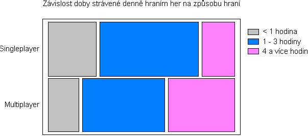 ANALÝZA DAT 20 3.15 Závislost doby strávené denně hraním na způsobu hraní Jak je z předcházejících části patrné, je počet hráčů, kteří hrají hry v reţimu multiplayer a singleplayer, téměř totoţný.