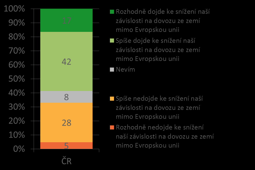 Více než polovina obyvatel České republiky se domnívá, že omezením plýtvání energií se sníží energetická závislost našeho státu na dovozu energií ze zemí mimo EU Efektivitu takových kroků -